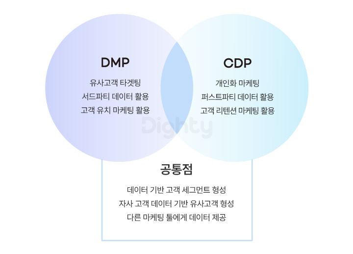 CDP DMP 차이점개요
