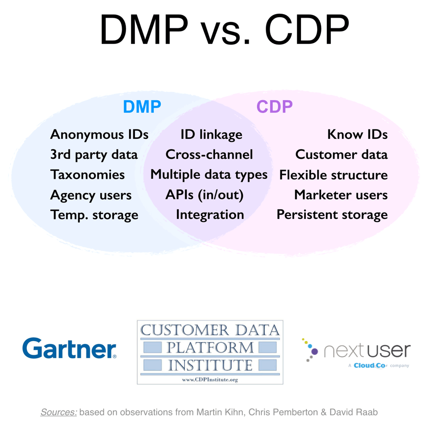 CDP 와 DMP 차이 비교