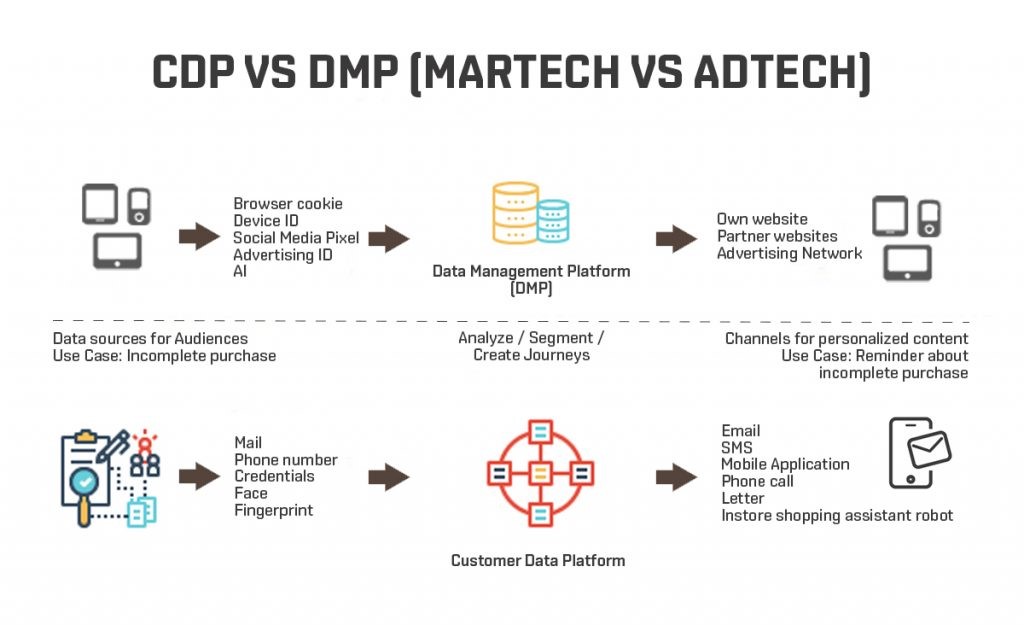 DMP-VS-CDP-프로세스-차이